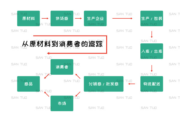 质量全程追溯