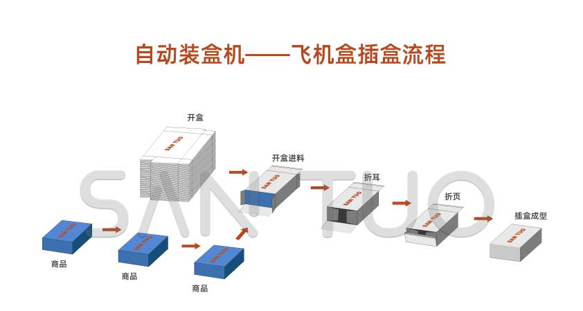 自动装盒机的工作流程（图解）