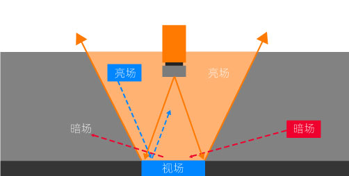 未来的机器视觉检测会往那条路走呢？哪些需要突破的？