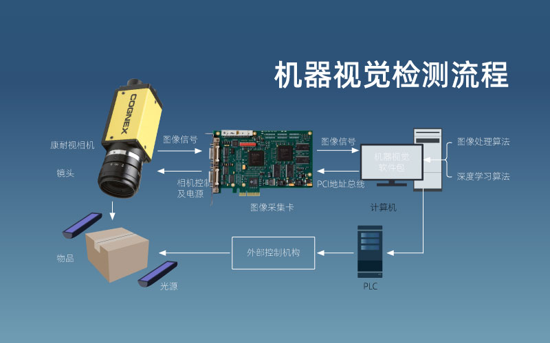 工业视觉检测厂家带你了解什么是机器视觉视觉检测技术