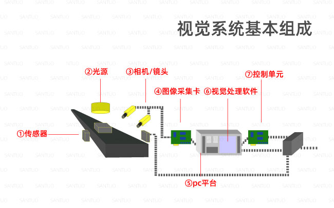 视觉检测系统由哪几部分构成？