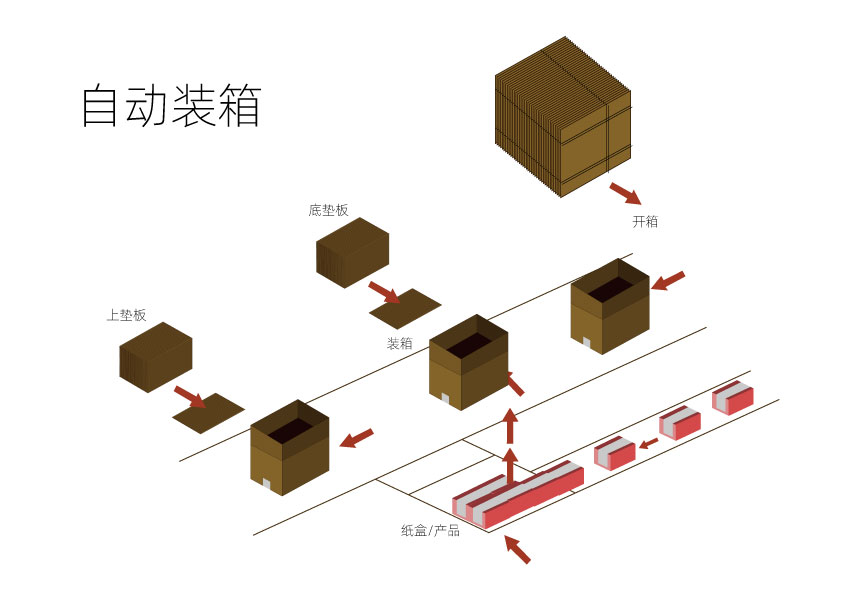 应该选择全自动装箱机机还是半自动装箱机？