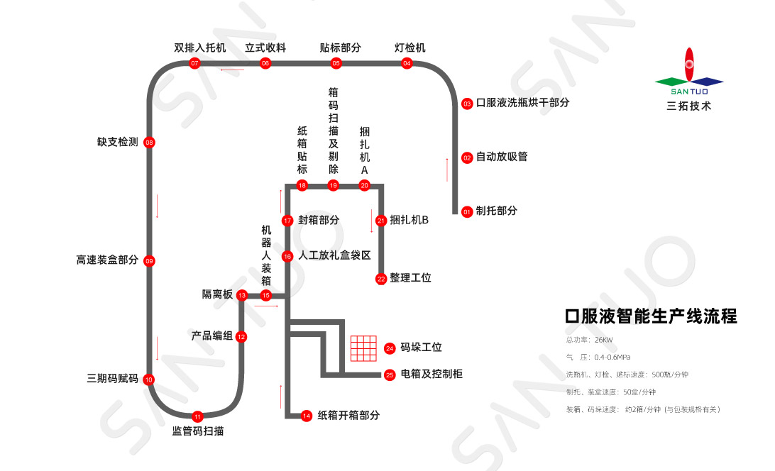 口服液包装生产线需要哪些具体流程？