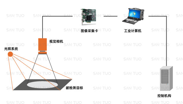 机器视觉检测可以检测那些？