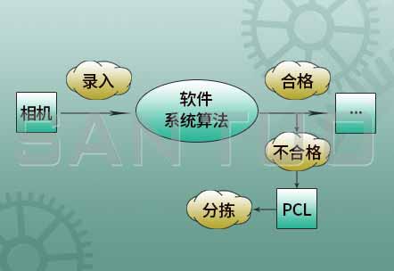 灯检设备的工作流程