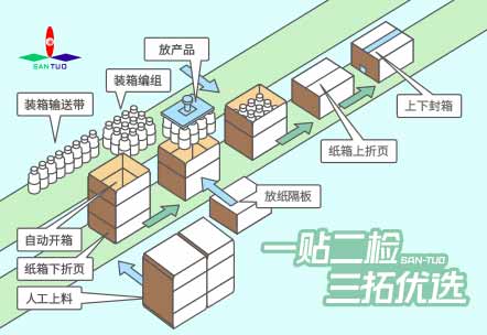 装箱机在生产线上的应用及特点
